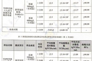 中德科研机构检测高纯次氯酸消毒水，新冠病毒一分钟灭活率达99.99%